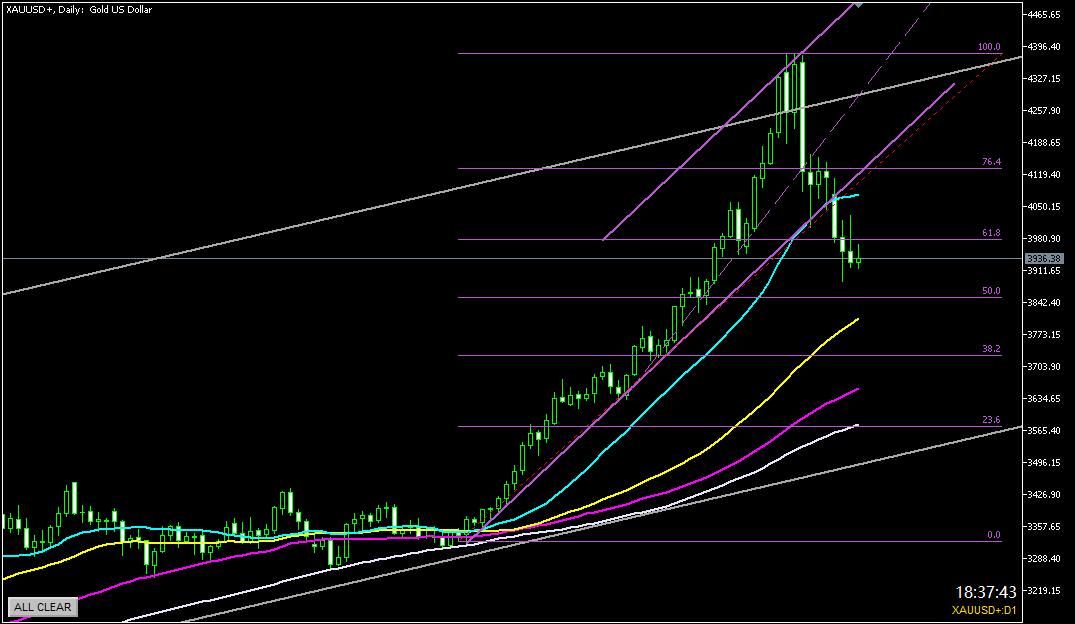 2025年10月30日のゴールド相場分析-日足での環境認識