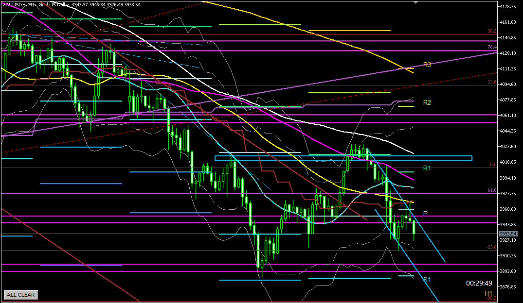 2025年10月30日のゴールド相場分析-1時間足での環境認識