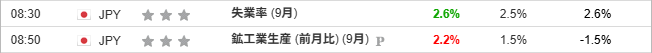 『失業率』『鉱工業生産 (前月比) (9月)』