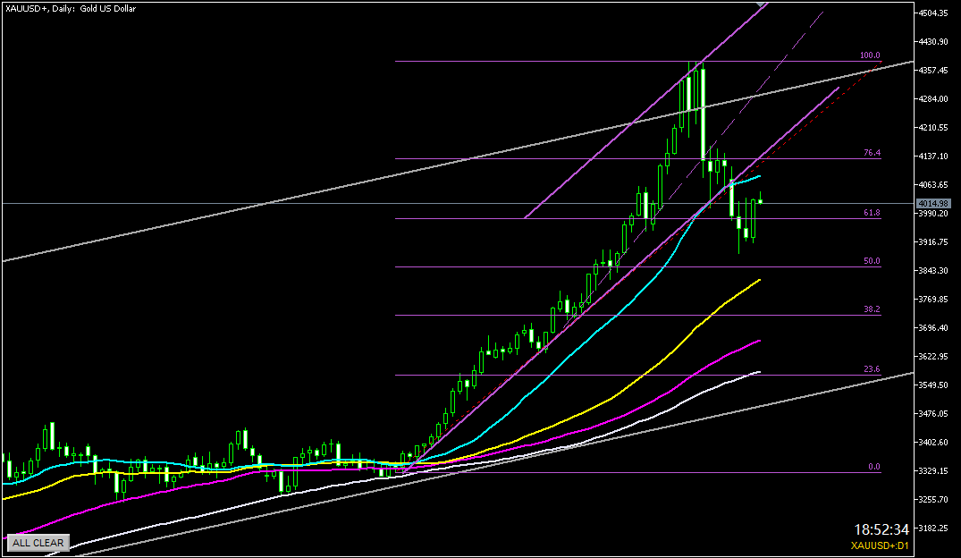 2025年10月31日のゴールド相場分析-日足での環境認識