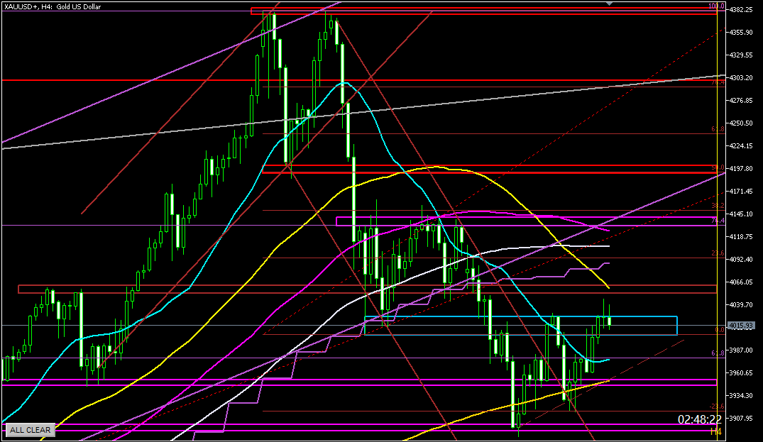 2025年10月31日のゴールド相場分析-4時間足での環境認識
