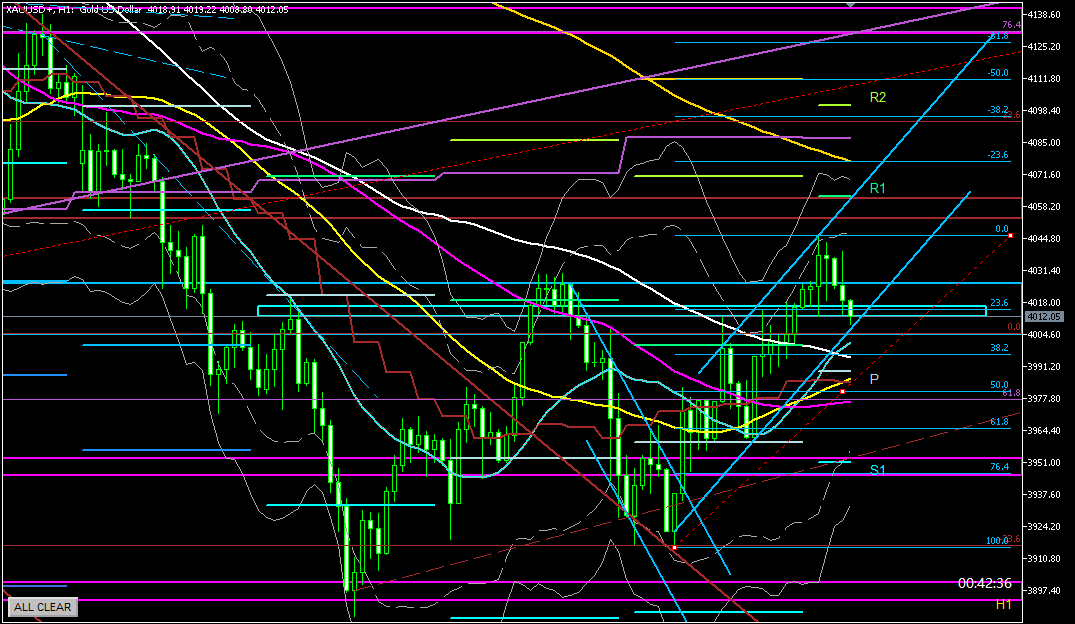 2025年10月31日のゴールド相場分析-1時間足での環境認識