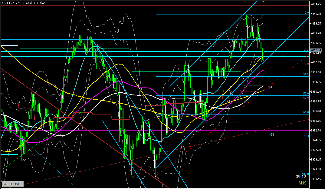 2025年10月31日のゴールド相場分析-15分足での環境認識