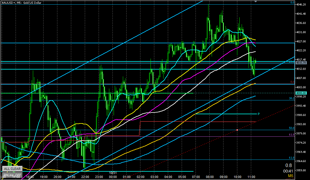 2025年10月31日のゴールド相場分析-5分足での環境認識