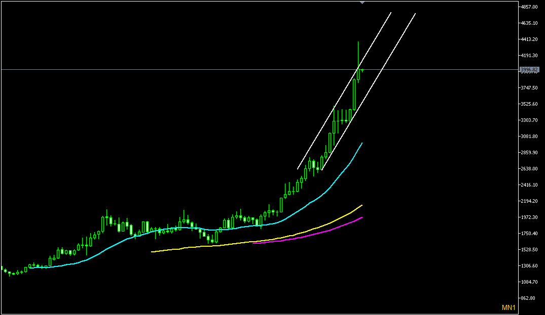 2025年11月3日のゴールド相場分析-月足での環境認識