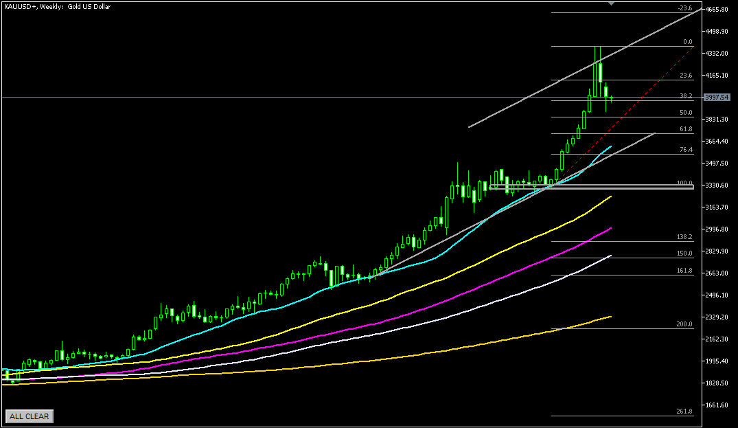 2025年11月3日のゴールド相場分析-週足での環境認識