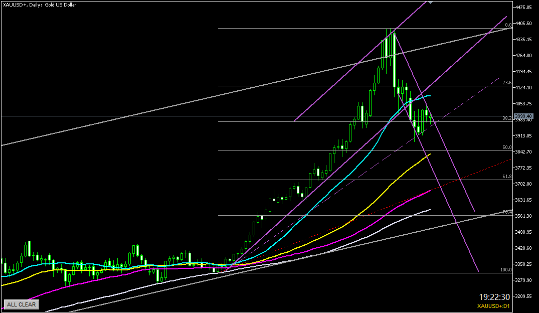 2025年11月3日のゴールド相場分析-日足での環境認識