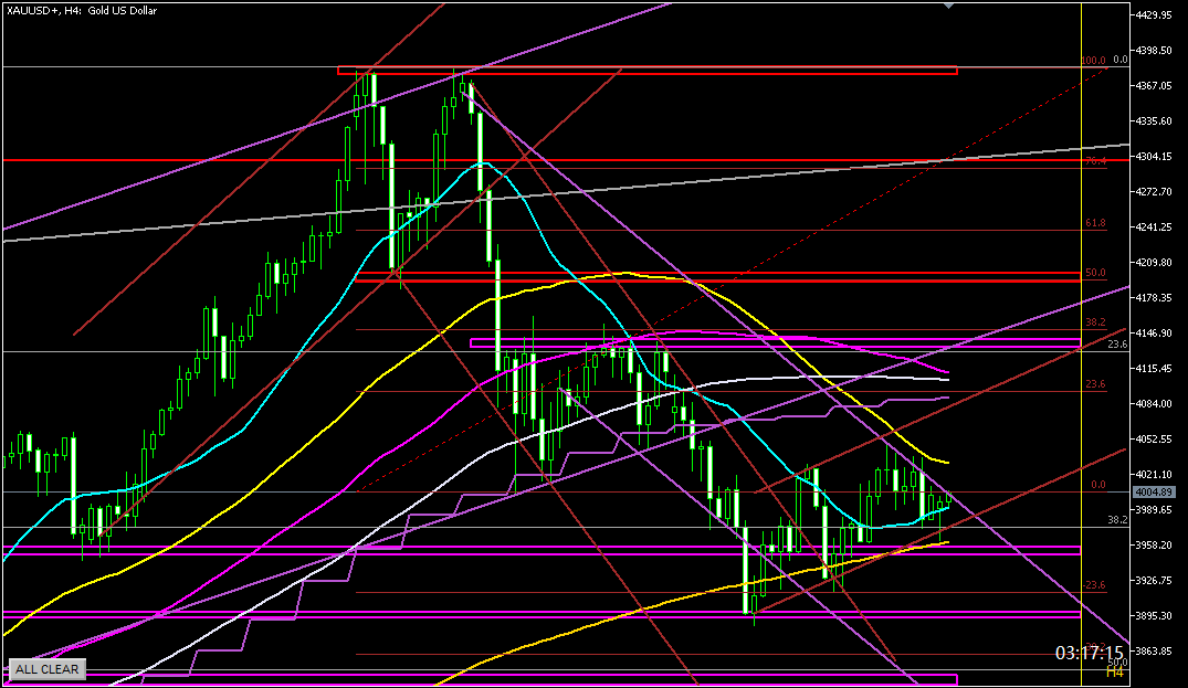 2025年11月3日のゴールド相場分析-4時間足での環境認識