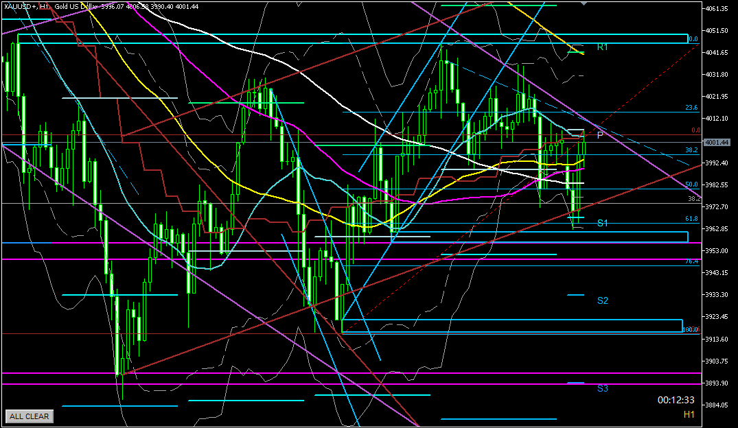 2025年11月3日のゴールド相場分析-1時間足での環境認識