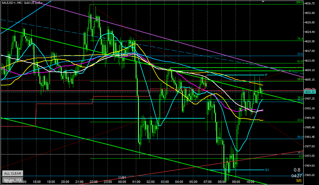 2025年11月3日のゴールド相場分析-5分足での環境認識
