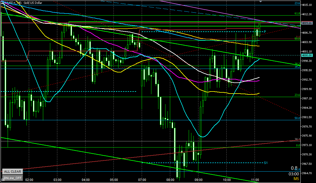 4000を突破して4010で頭打ち？