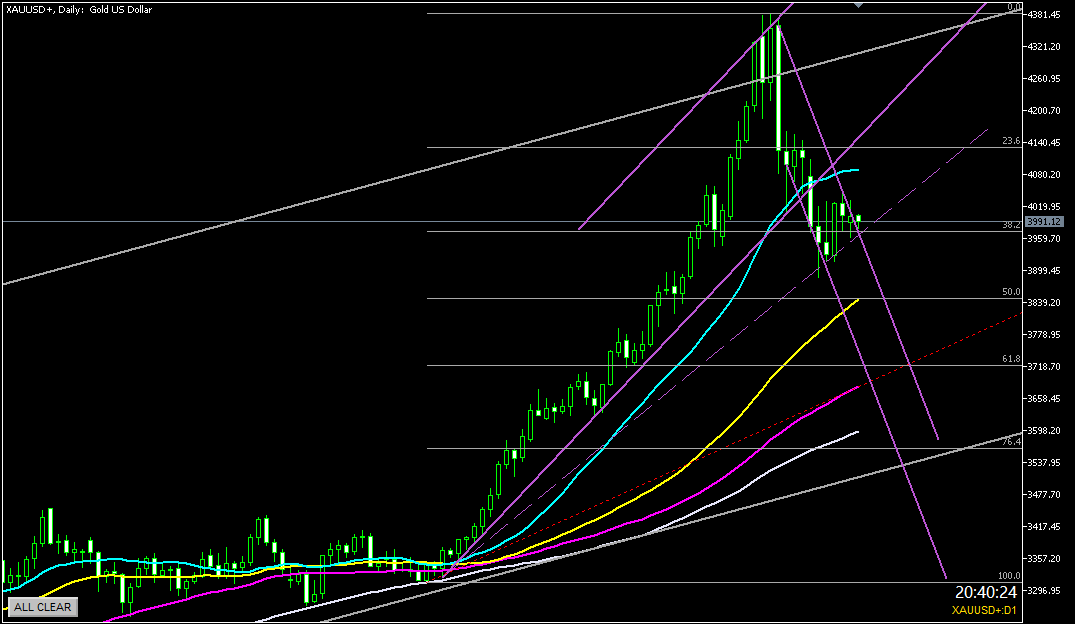 2025年11月4日のゴールド相場分析-日足での環境認識