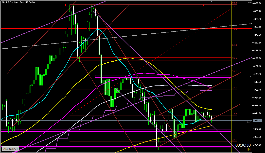 2025年11月4日のゴールド相場分析-4時間足での環境認識