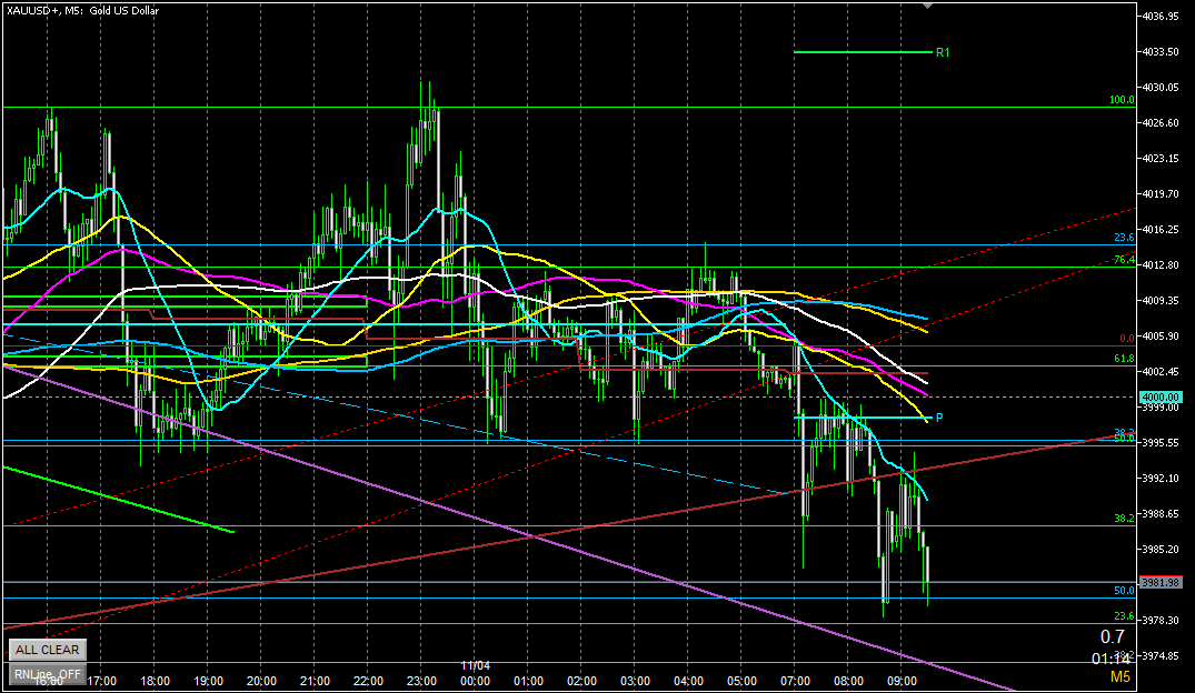 2025年11月4日のゴールド相場分析-5分足での環境認識