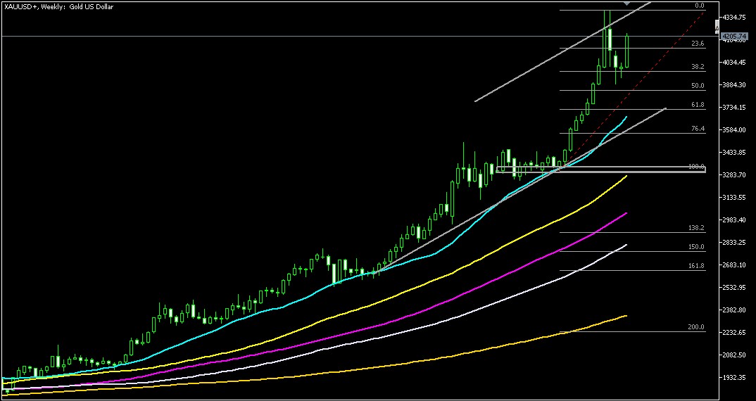 2025年11月13日のゴールド相場分析‐週足での環境認識