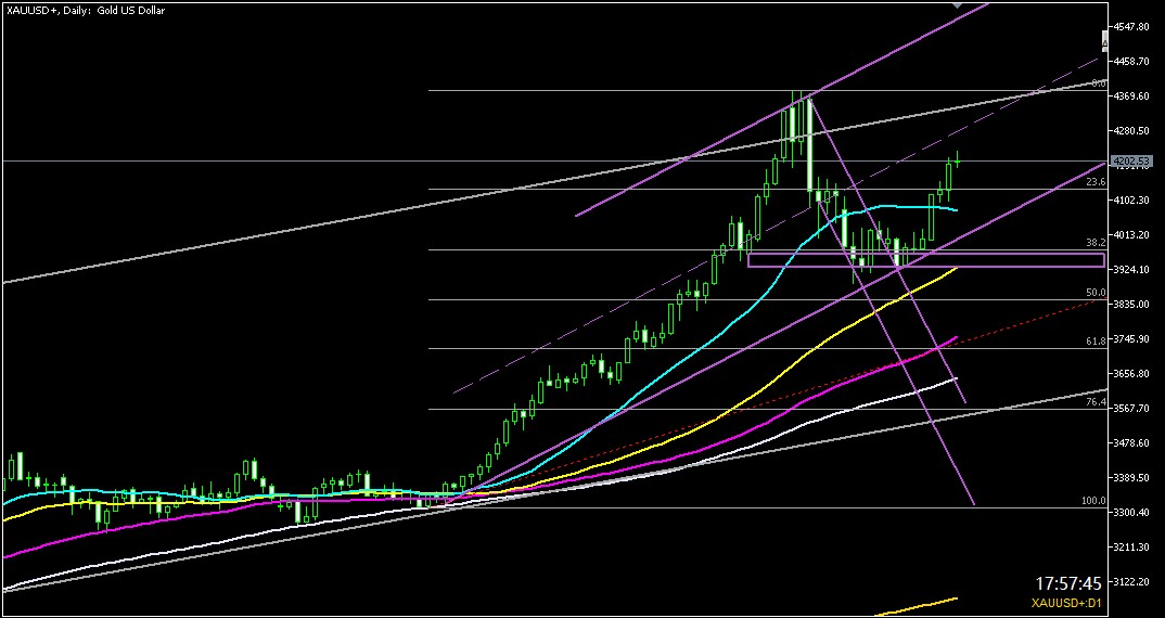 2025年11月13日のゴールド相場分析‐日足での環境認識
