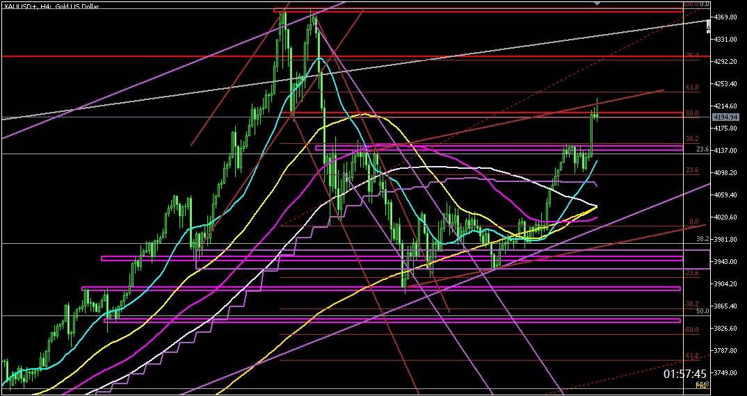 2025年11月13日のゴールド相場分析‐4時間足での環境認識