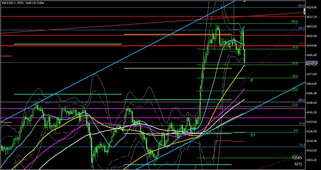2025年11月13日のゴールド相場分析‐15分足での環境認識