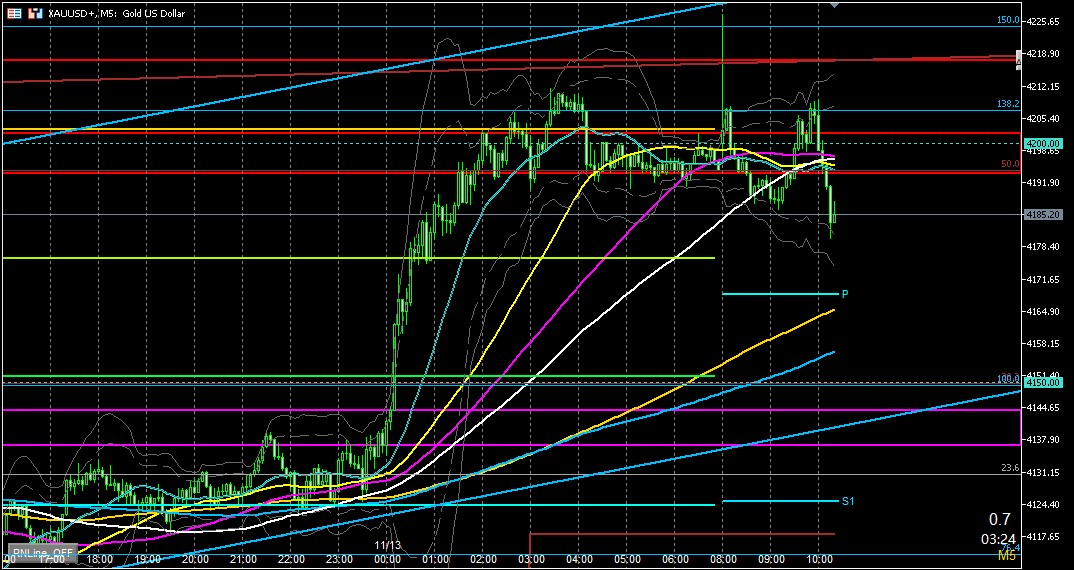2025年11月13日のゴールド相場分析‐5分足での環境認識