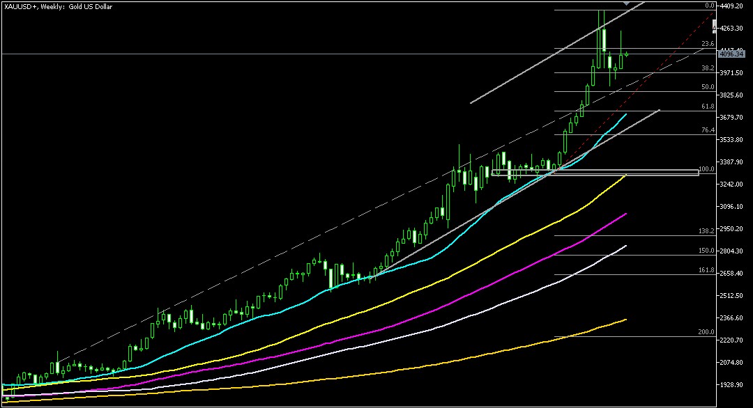 ２０２５年１１月１７日のゴールド相場分析-週足での環境認識