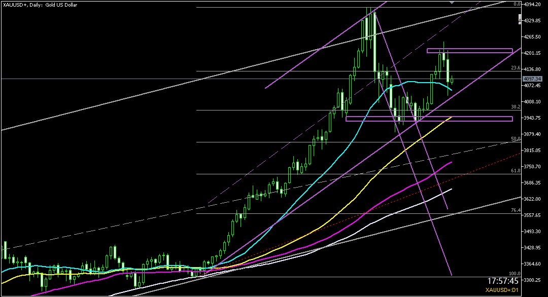 ２０２５年１１月１７日のゴールド相場分析-日足での環境認識