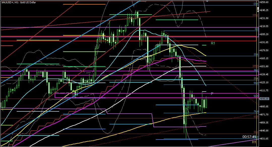 ２０２５年１１月１７日のゴールド相場分析-１時間足での環境認識