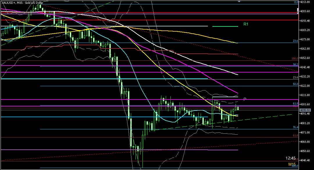 ２０２５年１１月１７日のゴールド相場分析-１５分足での環境認識