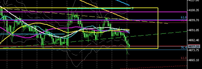 トレンドラインを割るもレンジのボックスを抜けられず！