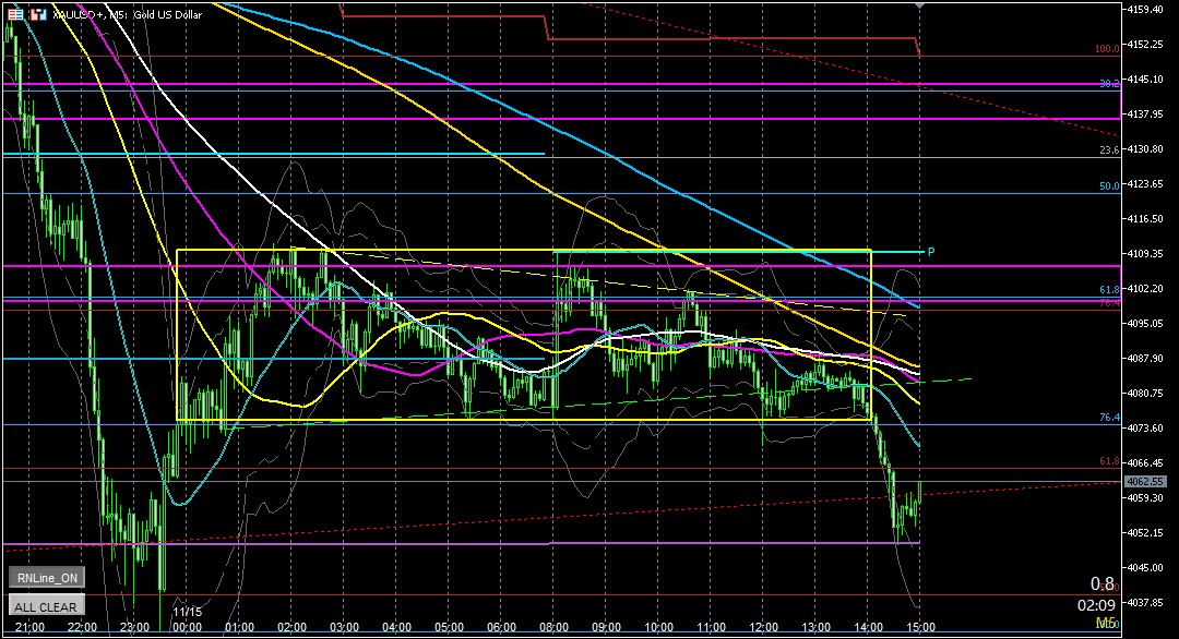 日足ミドルでサポート