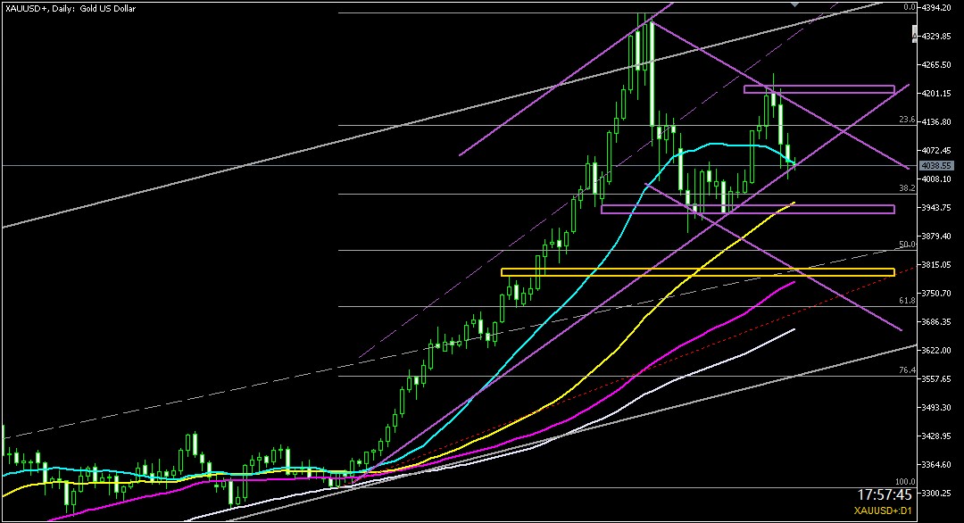 ２０２５年１１月１８日のゴールド相場分析‐日足での環境認識