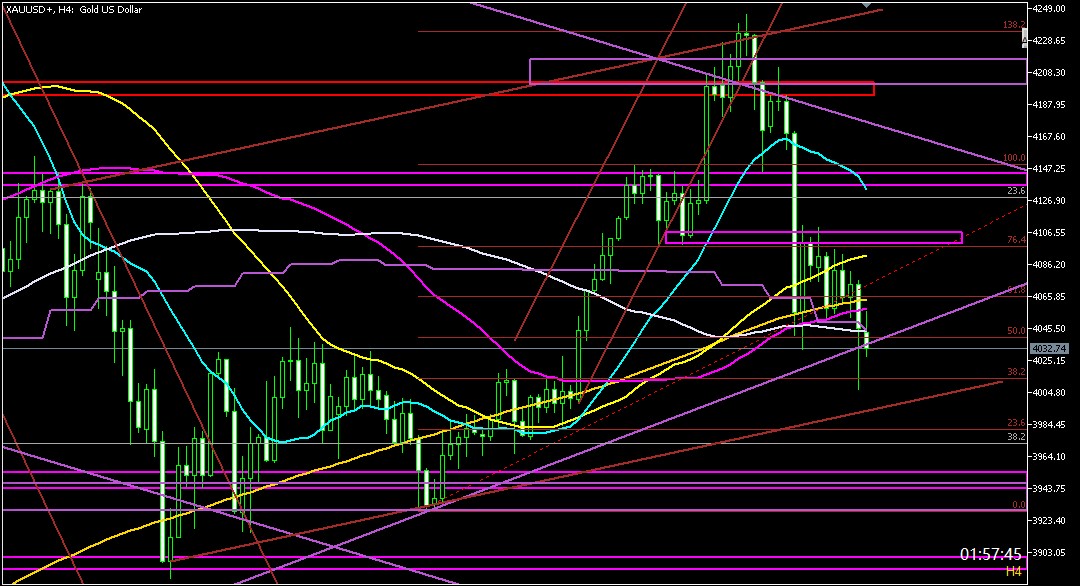 ２０２５年１１月１８日のゴールド相場分析‐４時間足での環境認識