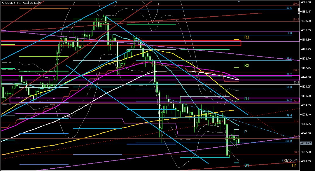 ２０２５年１１月１８日のゴールド相場分析‐１時間足での環境認識
