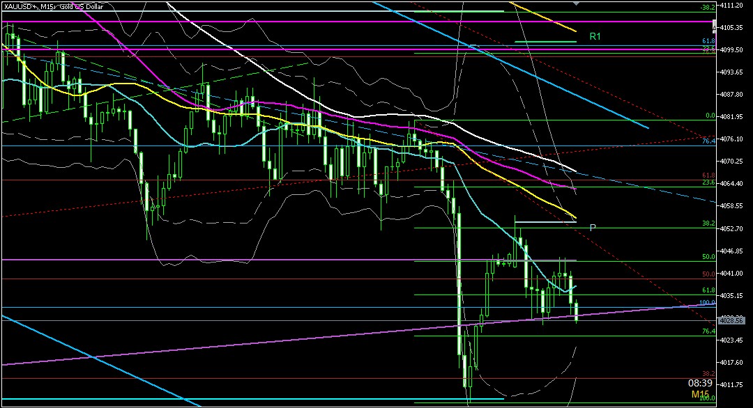 ２０２５年１１月１８日のゴールド相場分析‐１５分足での環境認識