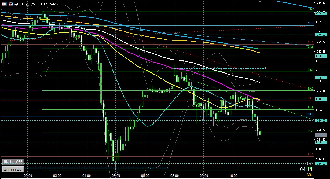 ２０２５年１１月１８日のゴールド相場分析‐５分足での環境認識