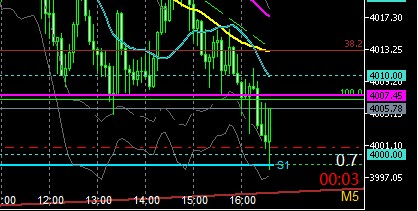 4000キリ番でのロング