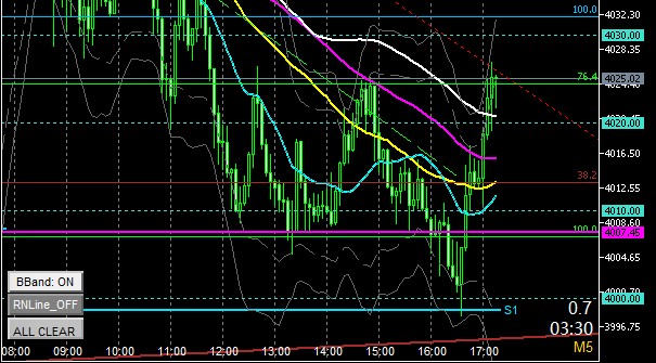 意識ラインの4025まで反発！