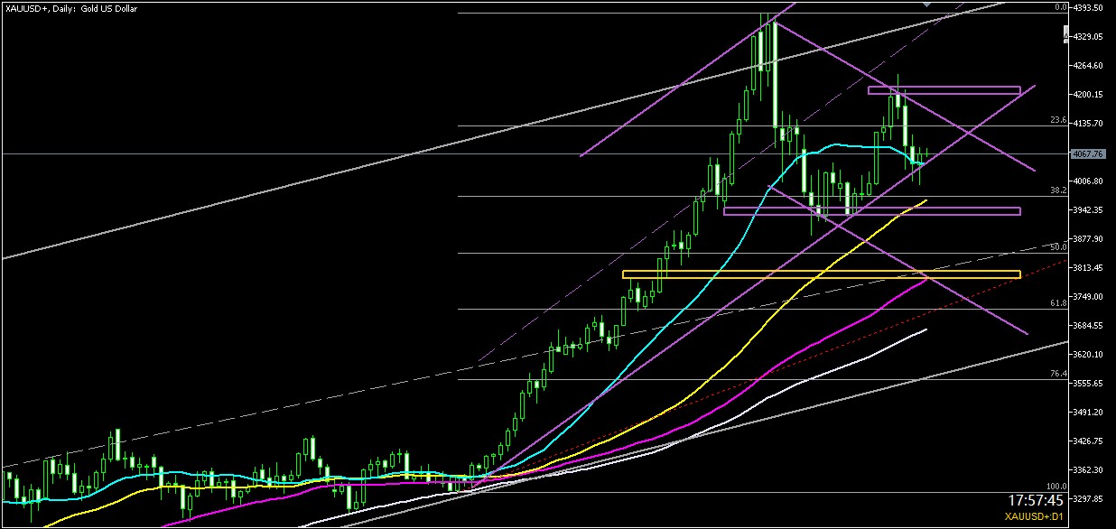 ２０２５年１１月１９日のゴールド相場分析‐日足での環境認識