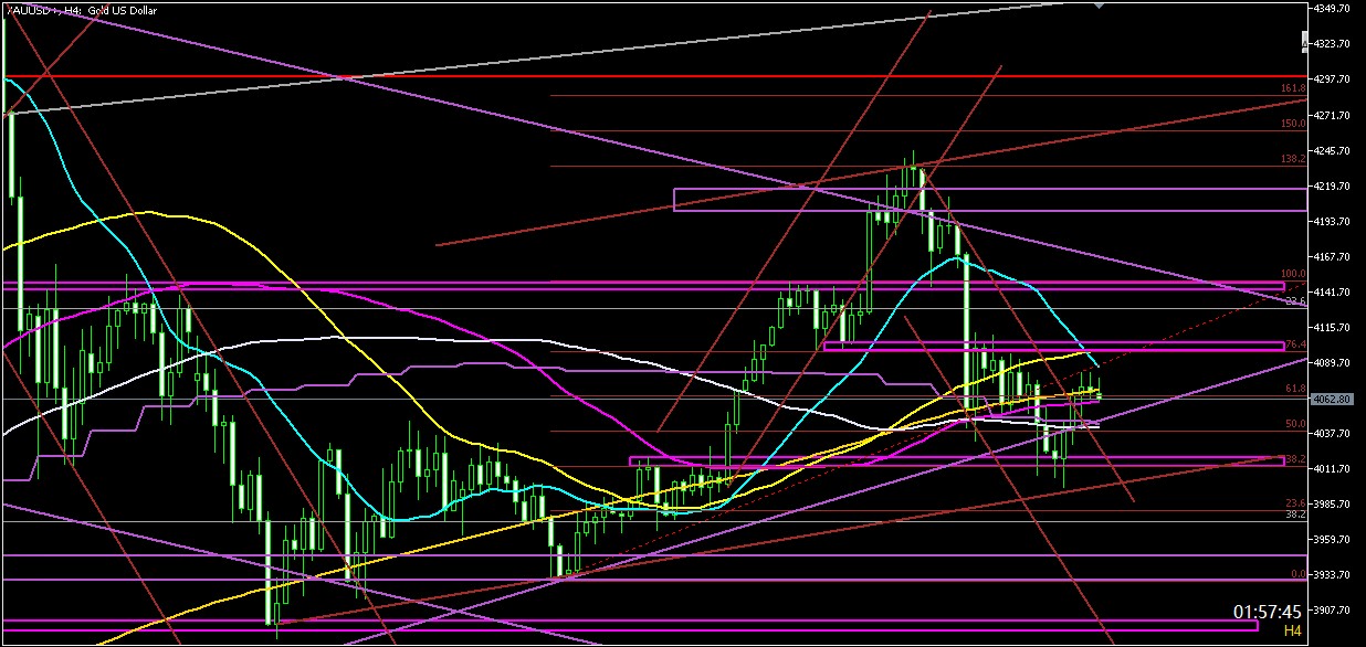 ２０２５年１１月１９日のゴールド相場分析‐４時間足での環境認識