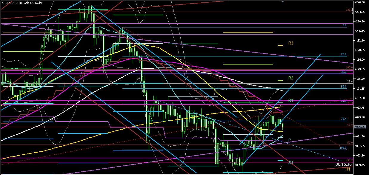 ２０２５年１１月１９日のゴールド相場分析‐１時間足での環境認識