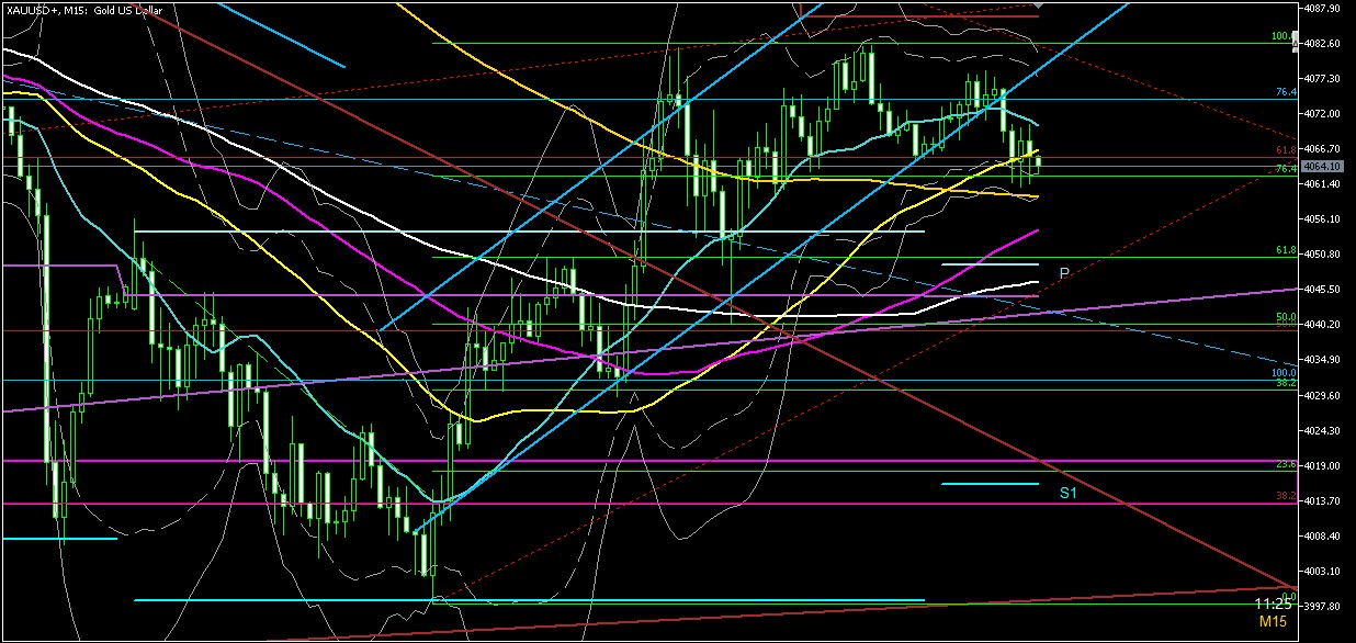２０２５年１１月１９日のゴールド相場分析‐１５分足での環境認識