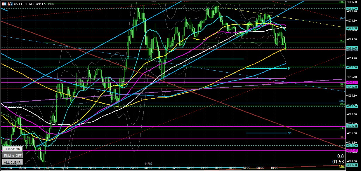 ２０２５年１１月１９日のゴールド相場分析‐５分足での環境認識